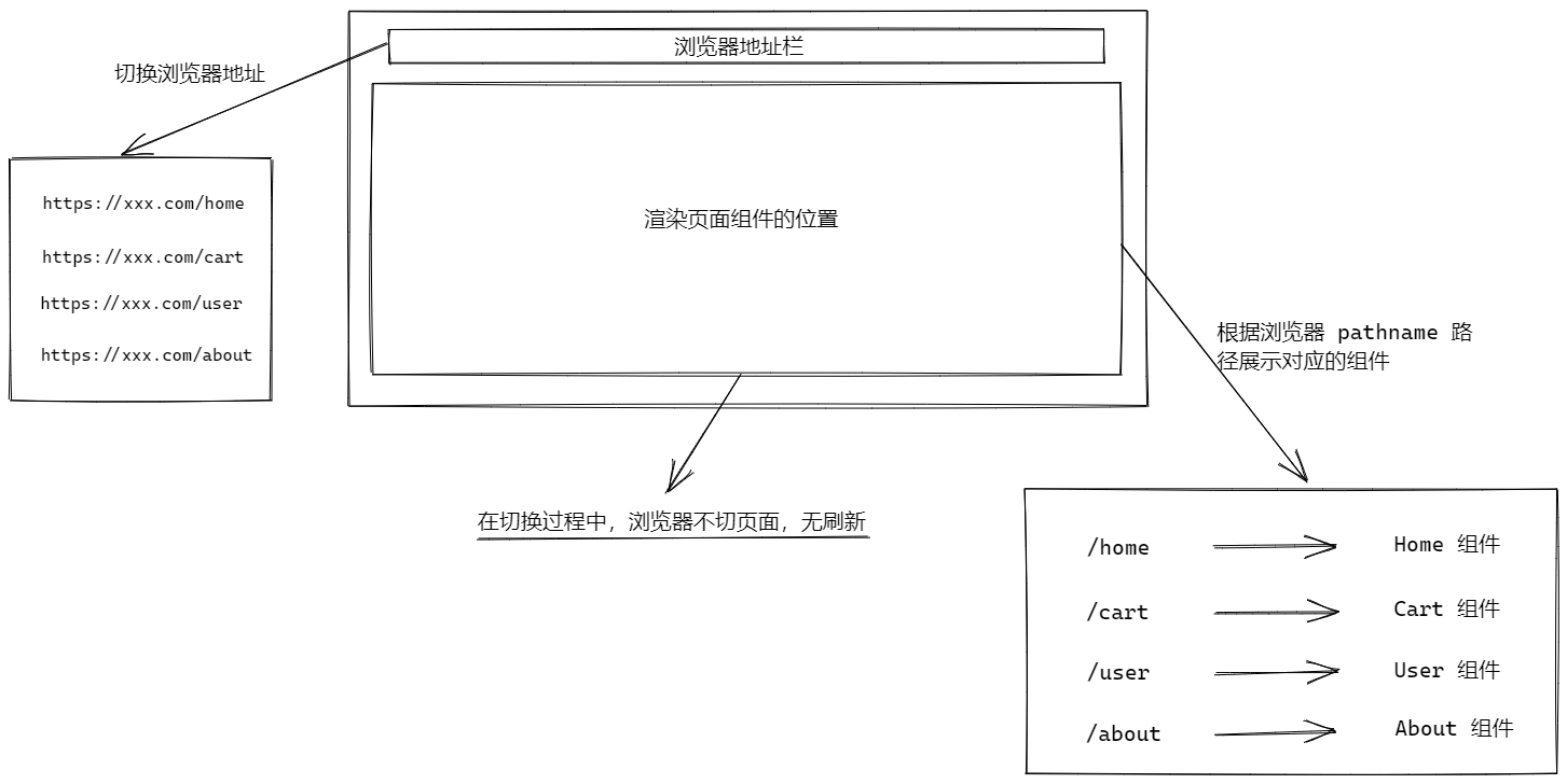 前端路由反映的是 URL 和组件之间的映射关系 route_01