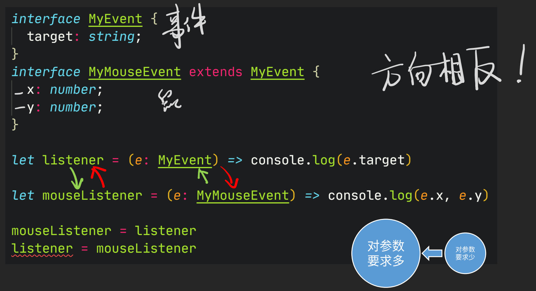 和参数的兼容关系正好相反